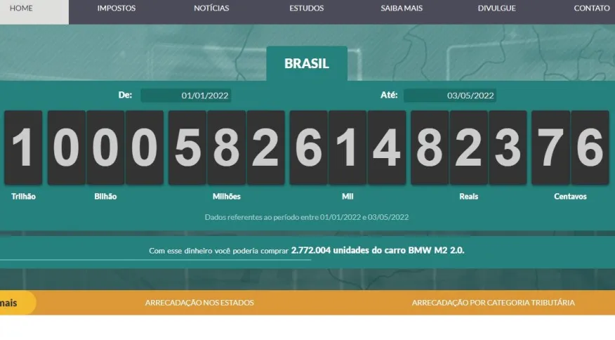 Brasileiros já pagaram mais de R$ 1 trilhão em impostos desde o início do ano