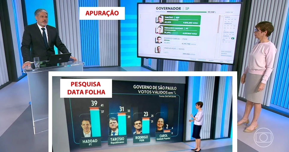 Pesquisas Pagas pela Rede Globo e Folha Erram Feio e Favoreceram Candidatos de Esquerda