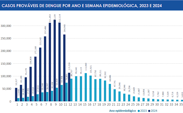 Governo Lula registra mais de 2.000 novos casos prováveis de dengue