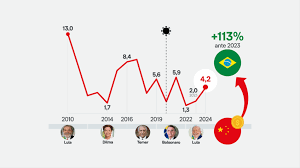 Investimentos da China no Brasil disparam 113% em 2024