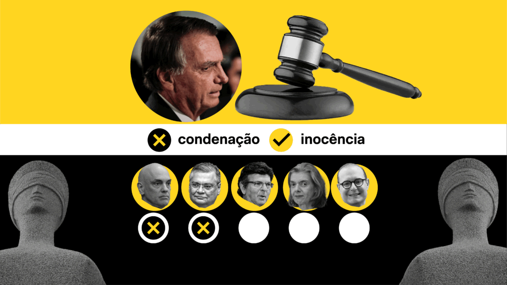 Placar de 2 a 0 no STF favorece condenação de Bolsonaro por suposta tentativa de golpe