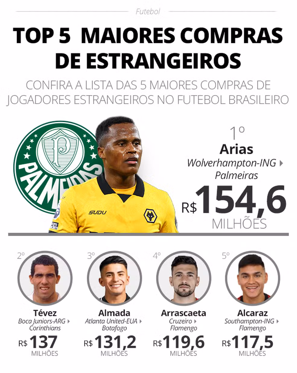 Jhon Arias se torna o estrangeiro mais caro da história do futebol brasileiro