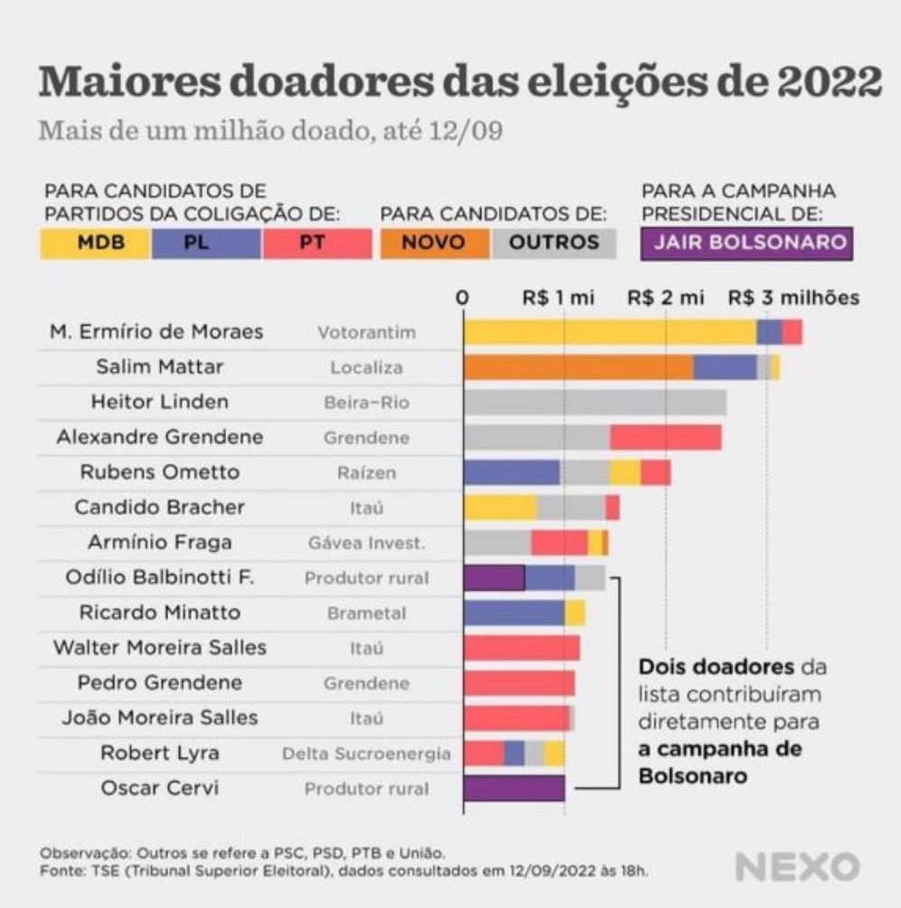 Doações ou investimento?